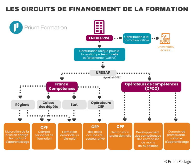 Circuit de financement de la formation professionnelle en France