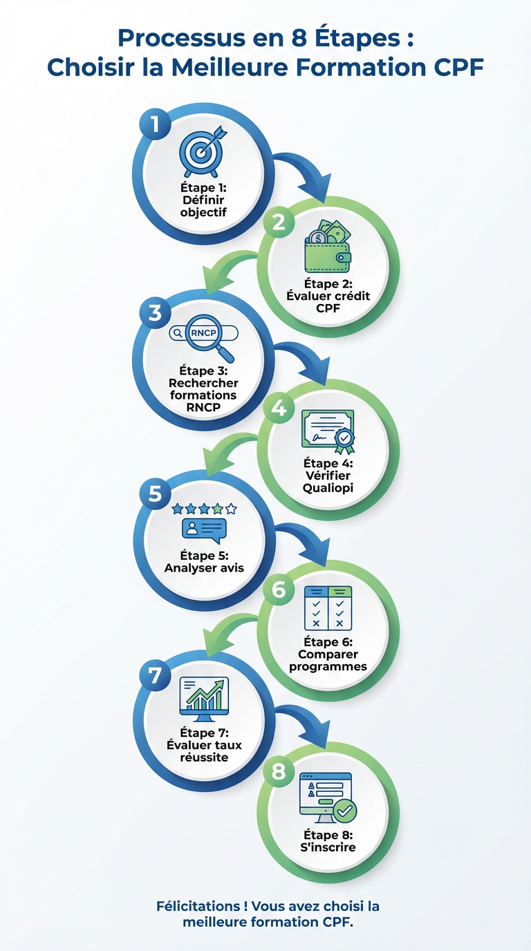 Processus en 8 étapes pour choisir la meilleure formation CPF