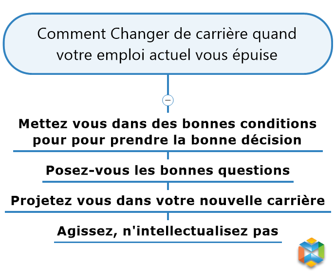 Processus structuré pour changer de carrière