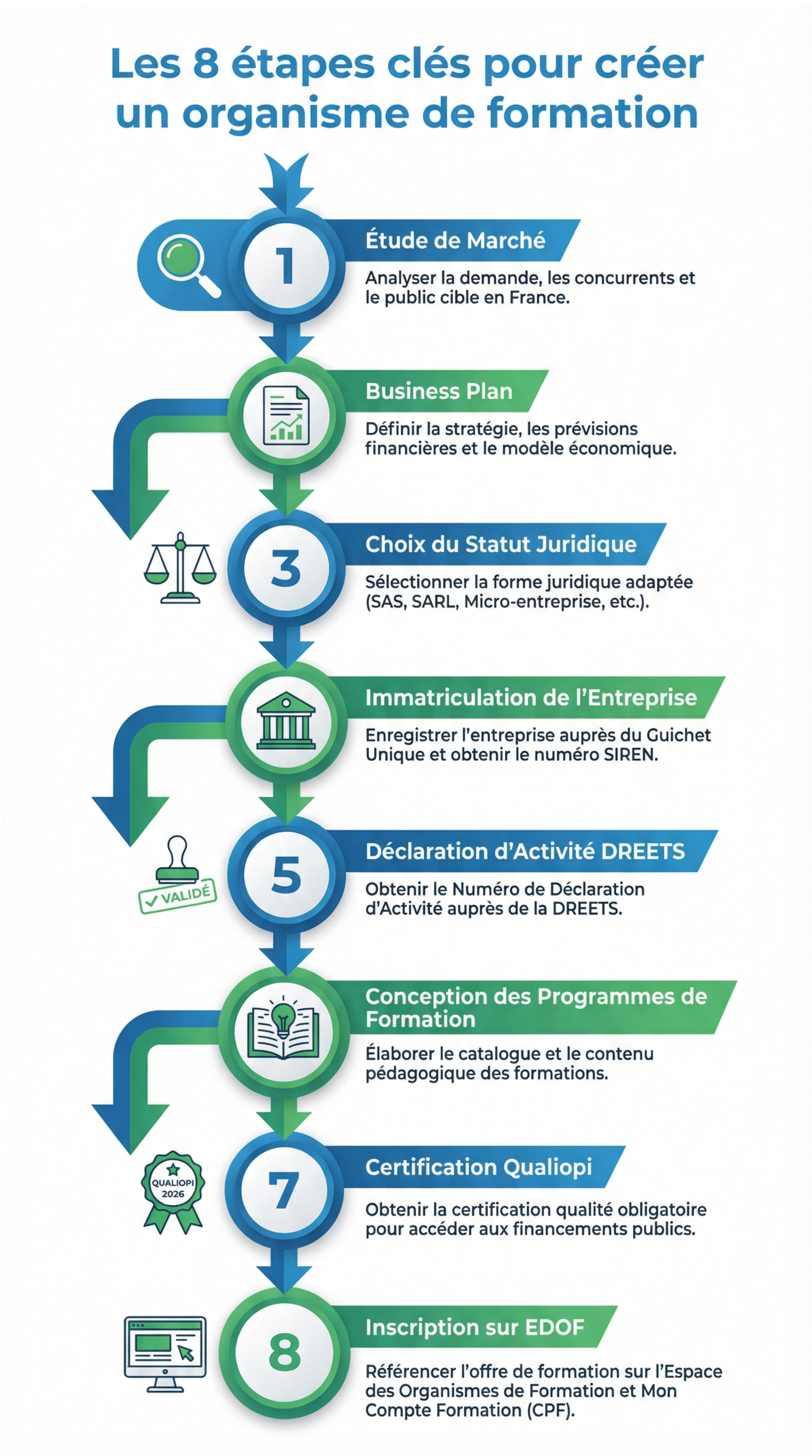 Les 8 étapes clés pour créer un organisme de formation